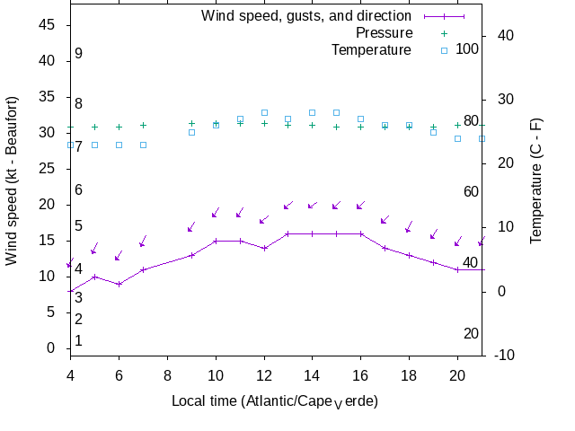 Weather graph