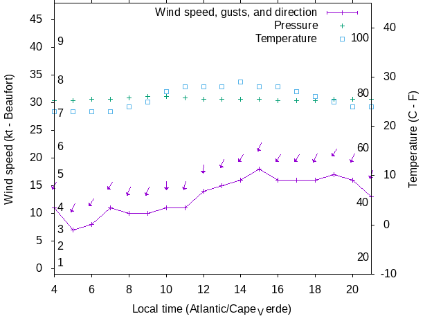 Weather graph
