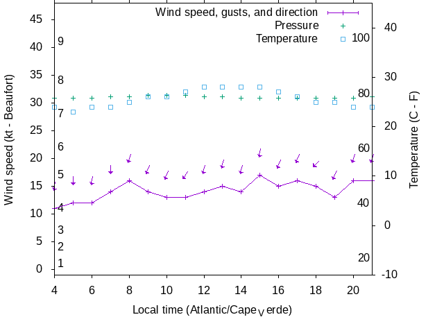 Weather graph