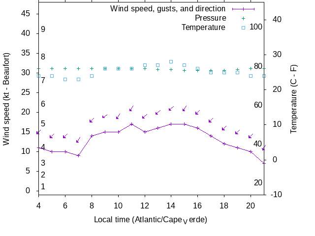 Weather graph