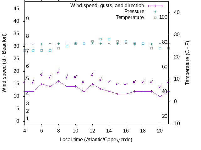 Weather graph