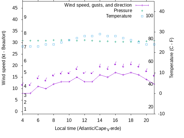 Weather graph