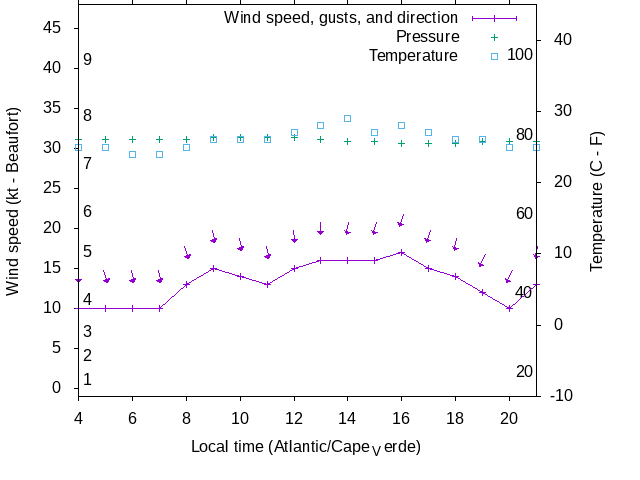 Weather graph