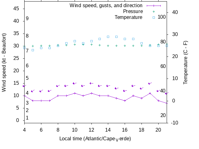Weather graph