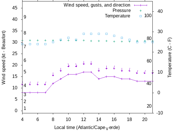 Weather graph