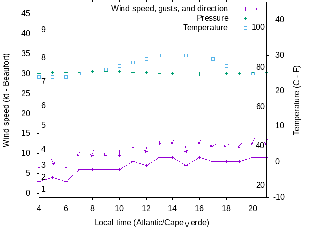 Weather graph