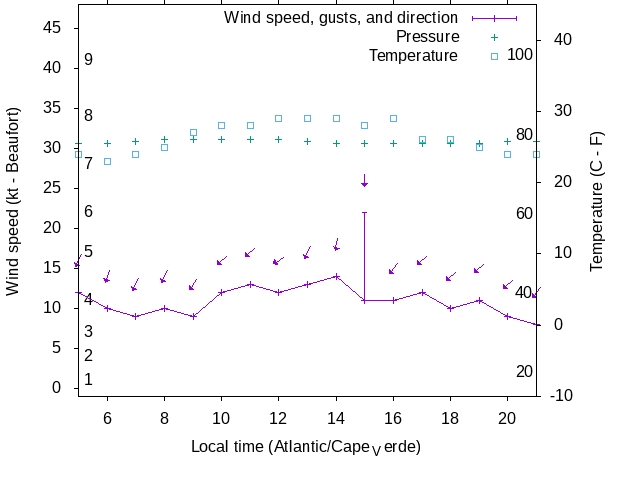 Weather graph
