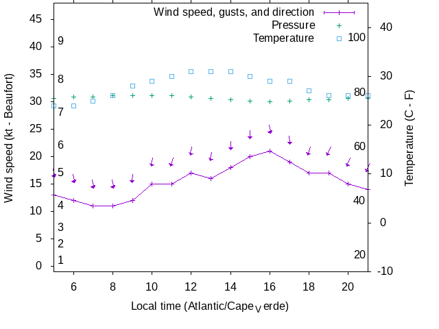 Weather graph