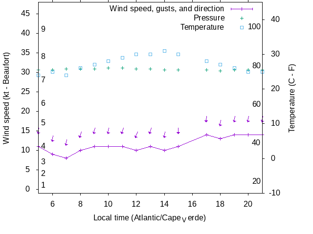 Weather graph