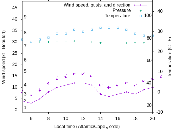 Weather graph