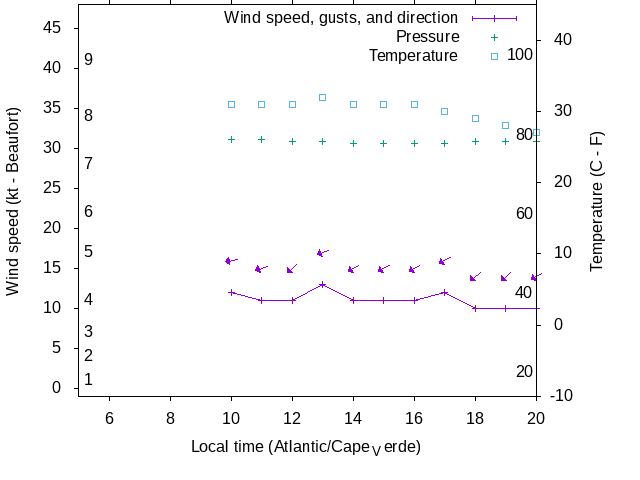 Weather graph