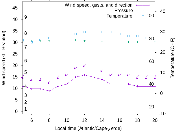Weather graph