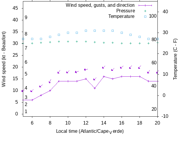 Weather graph