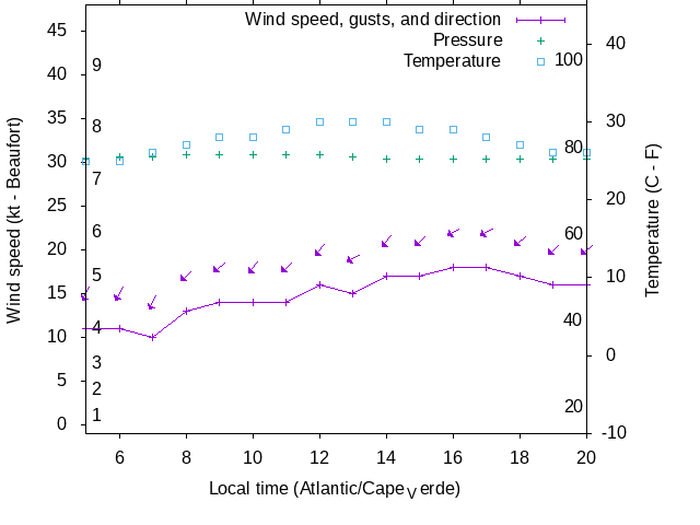 Weather graph