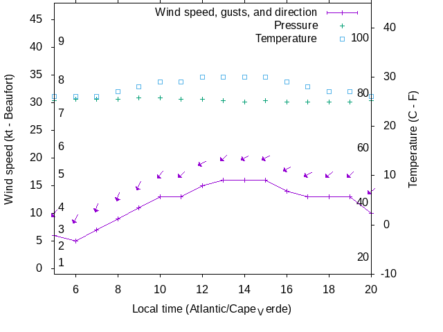 Weather graph