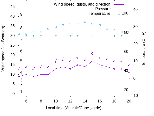 Weather graph