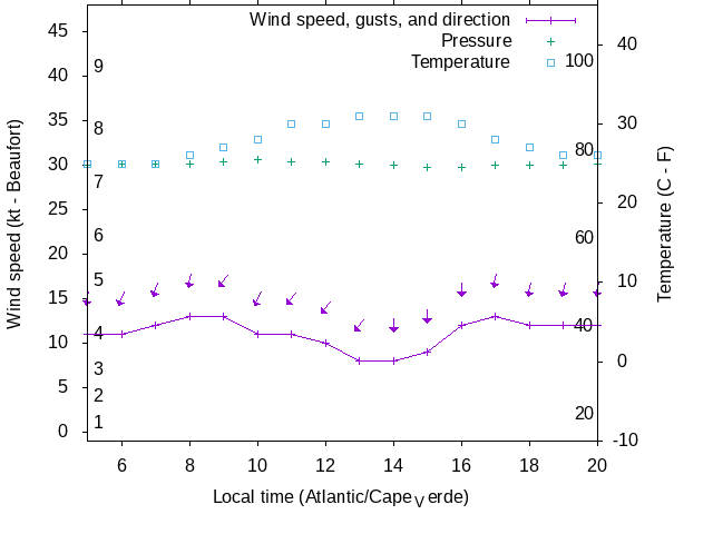 Weather graph