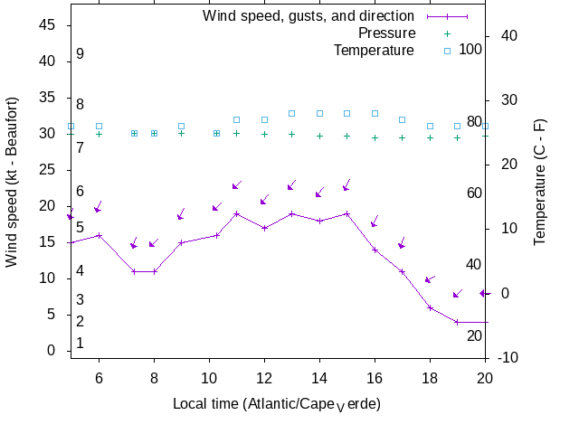 Weather graph