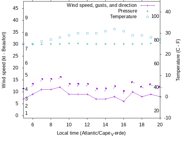 Weather graph