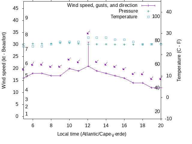 Weather graph
