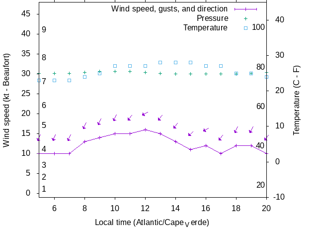 Weather graph