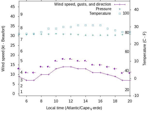 Weather graph