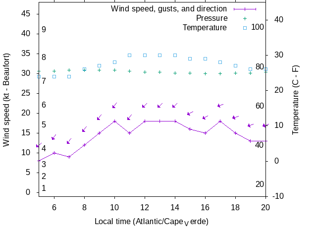 Weather graph