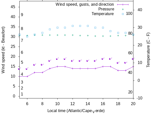 Weather graph