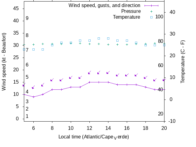 Weather graph