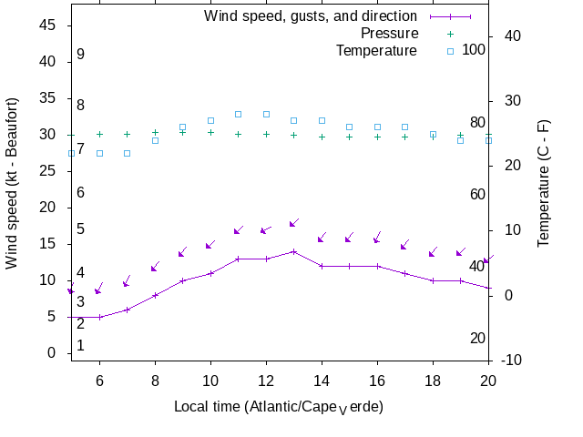 Weather graph