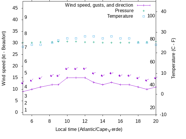 Weather graph