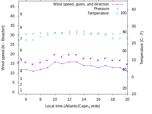 Weather graph