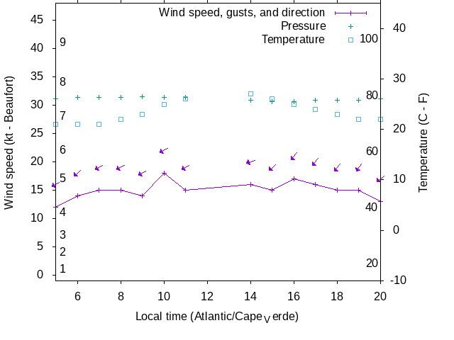Weather graph