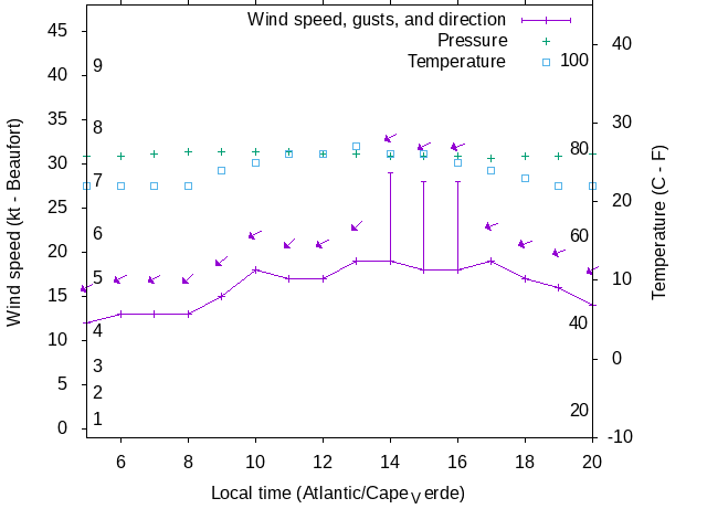 Weather graph