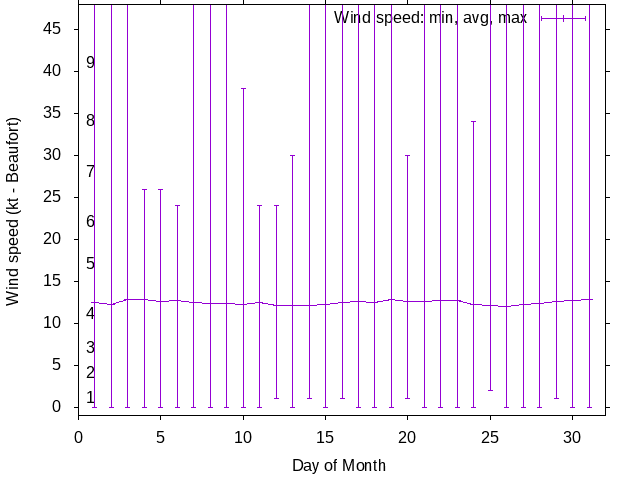 Monthly wind variation chart