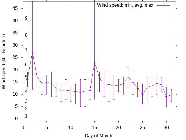 Monthly wind variation chart