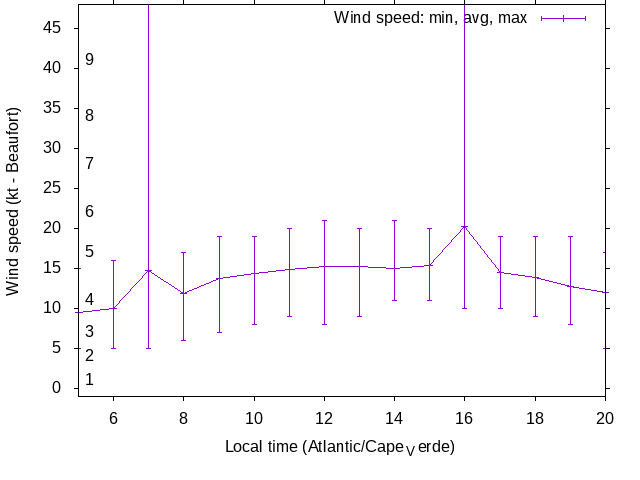 Daily wind variation chart