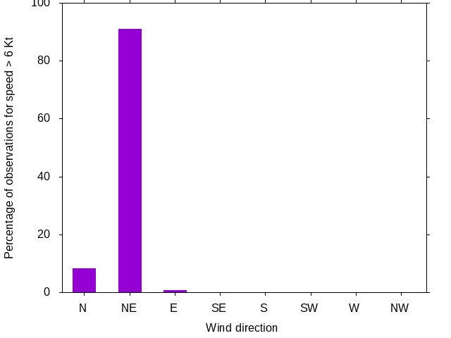 Monthly wind direction chart