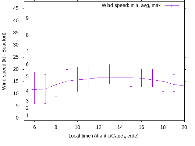 Daily wind variation chart