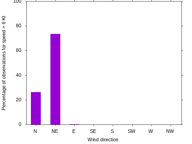 Monthly wind direction chart