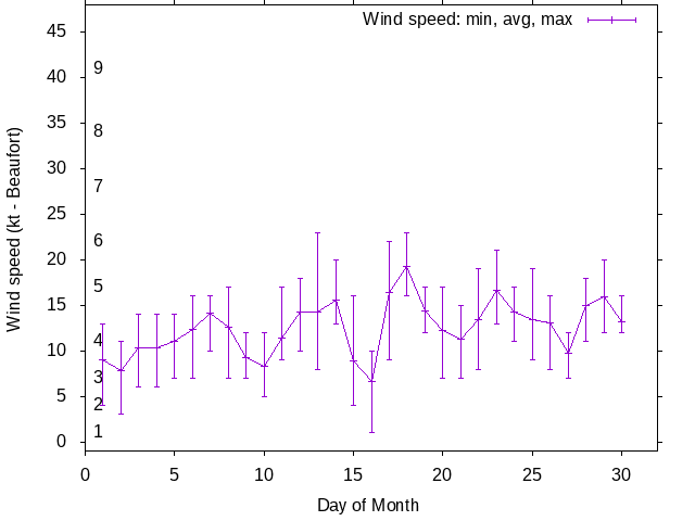 Monthly wind variation chart