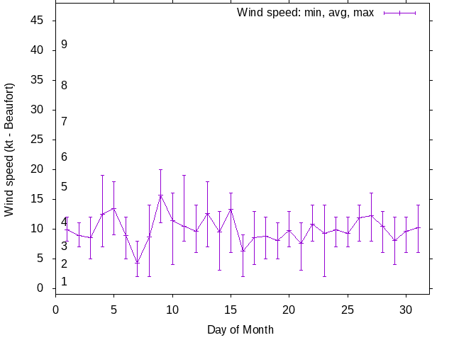 Monthly wind variation chart