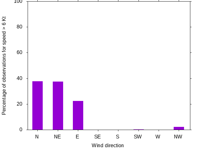 Monthly wind direction chart
