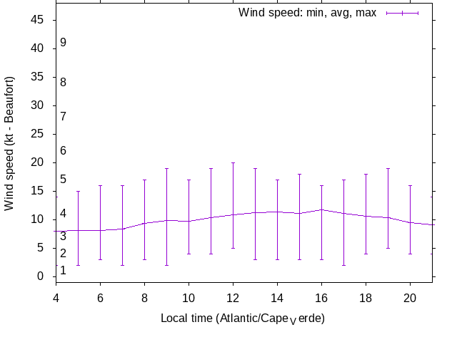 Daily wind variation chart