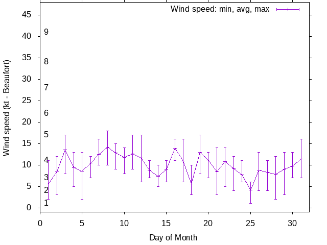 Monthly wind variation chart