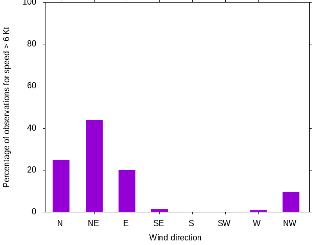 Monthly wind direction chart