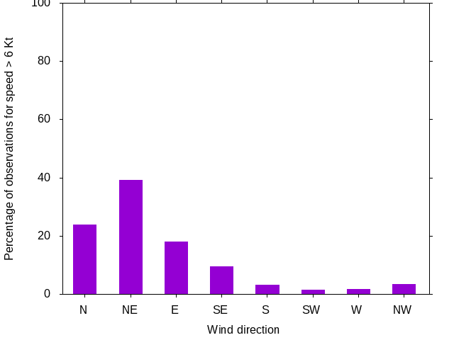 Monthly wind direction chart