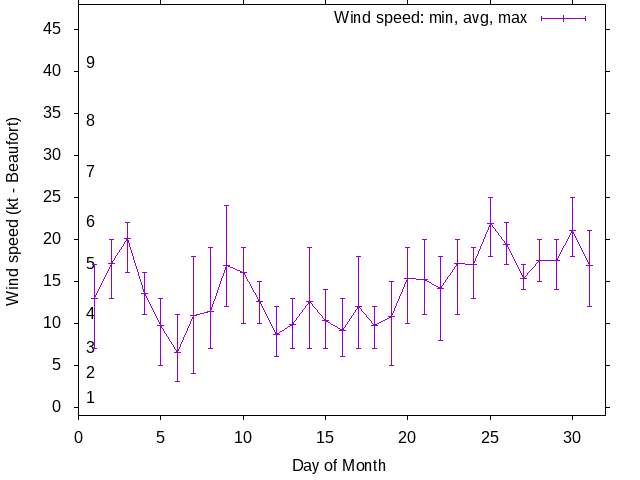 Monthly wind variation chart