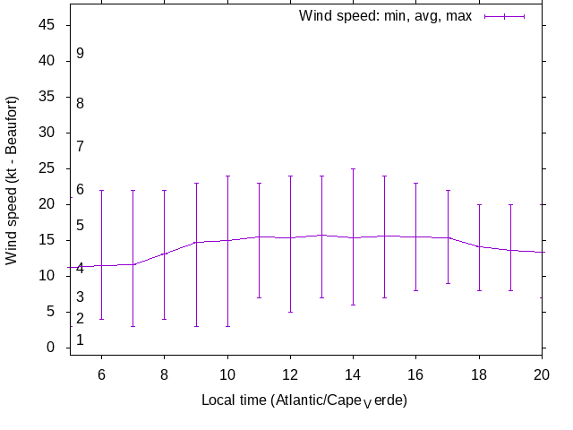 Daily wind variation chart