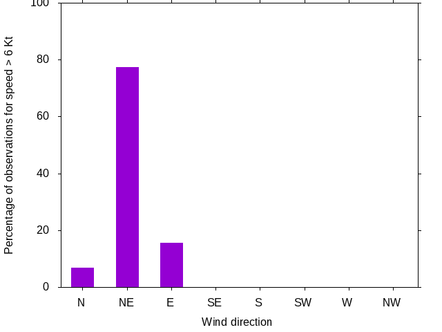 Monthly wind direction chart